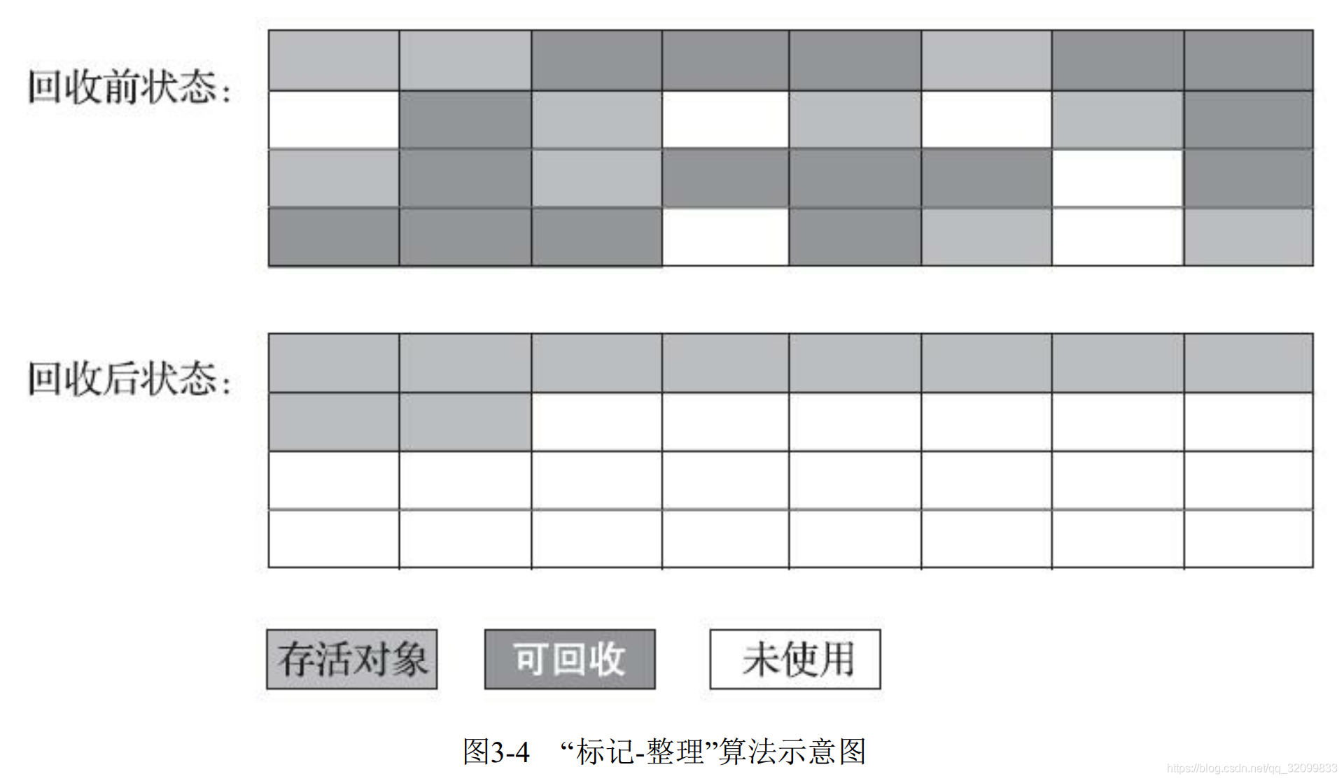 如何正确理解GC