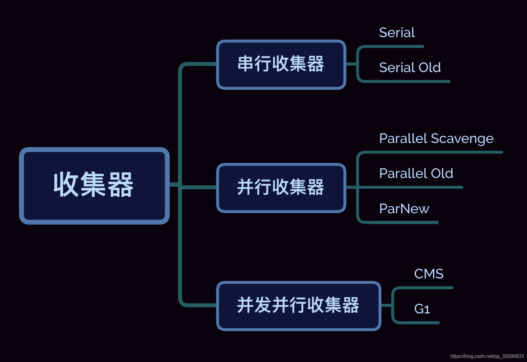 如何正确理解GC