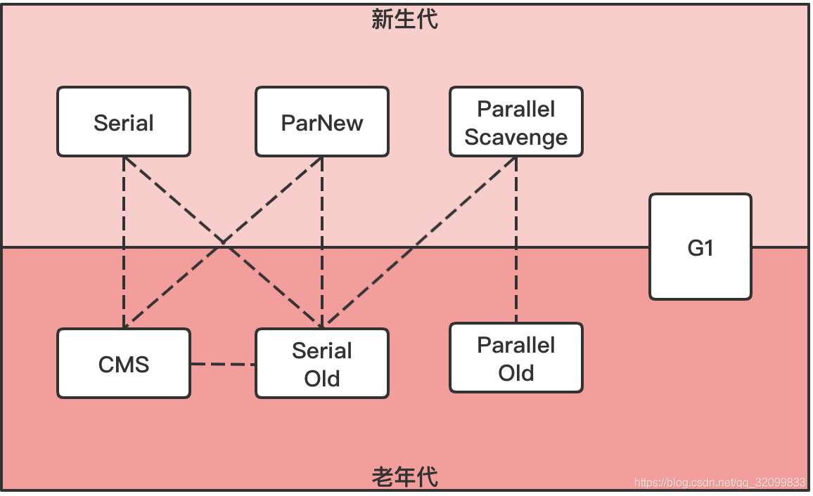 如何正确理解GC