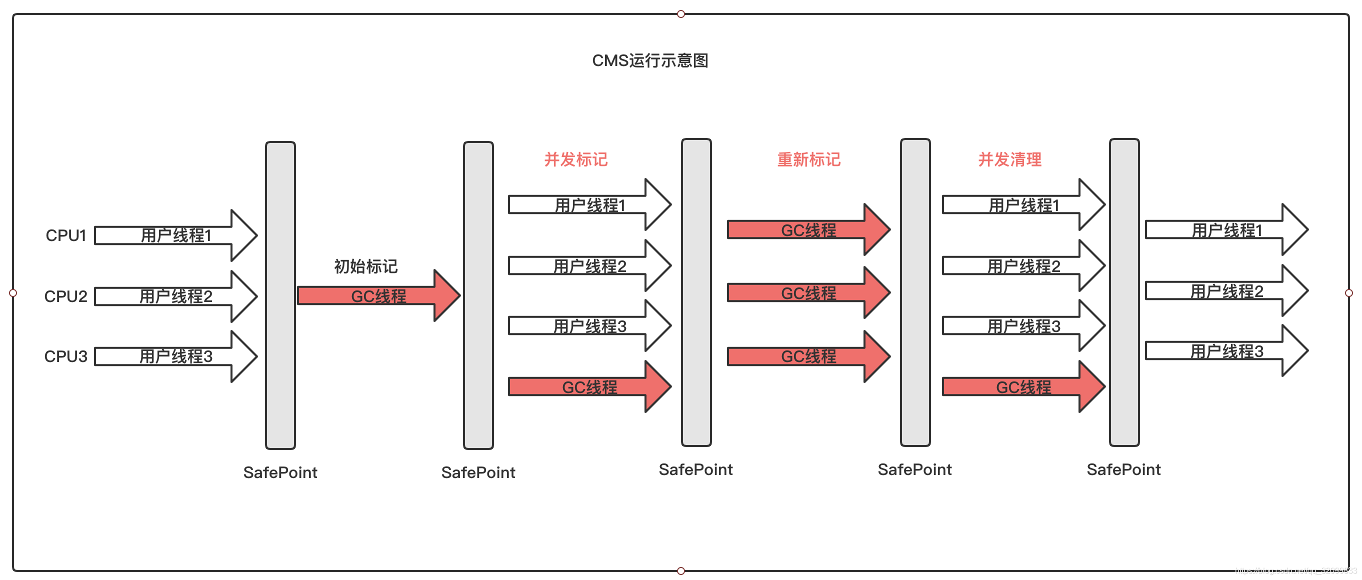 如何正确理解GC