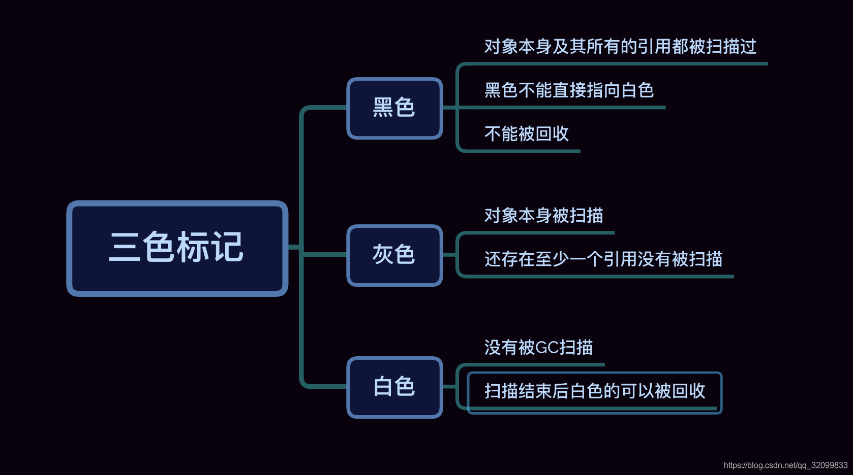 如何正确理解GC