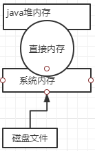 什么是JVM直接內存