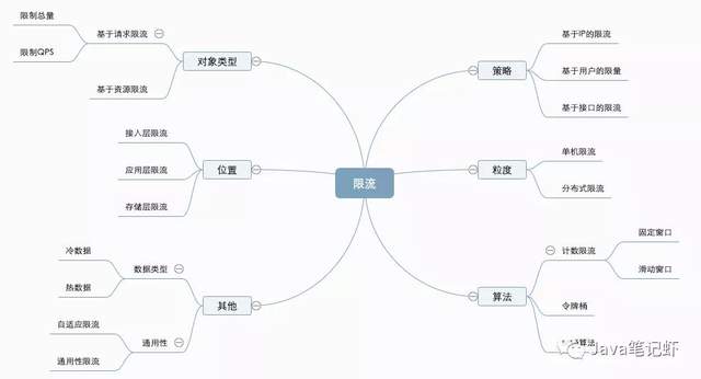 程序员必知的限流方案有哪些