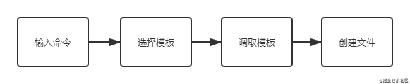 怎么实现一个Node.js-CLI开发工具