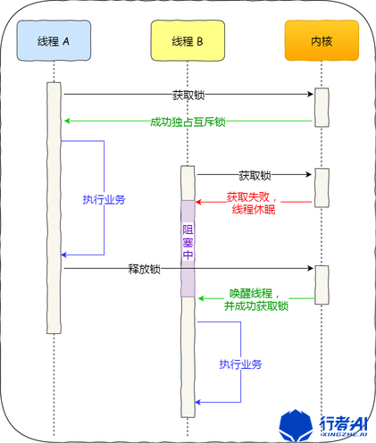 互斥锁与自旋锁有哪些区别