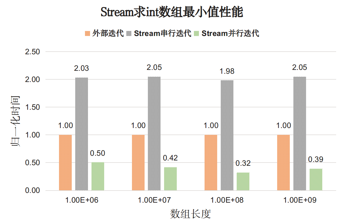 如何理解java8 stream性能