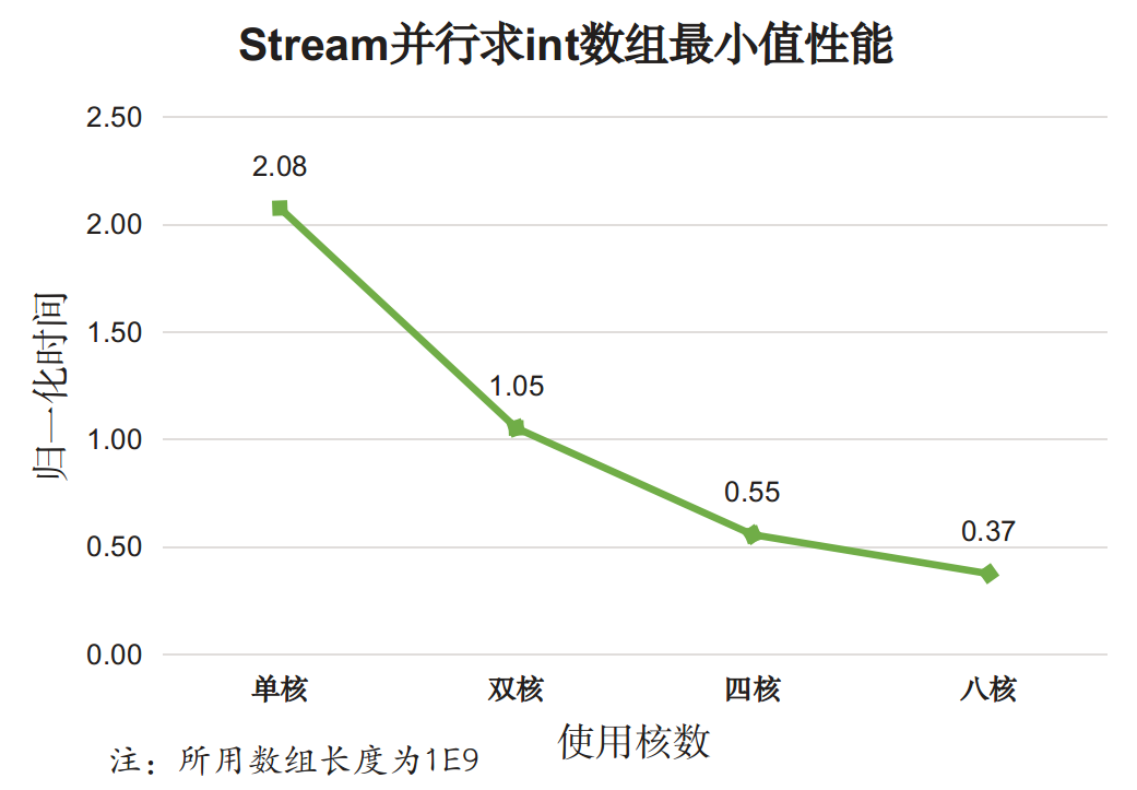 如何理解java8 stream性能