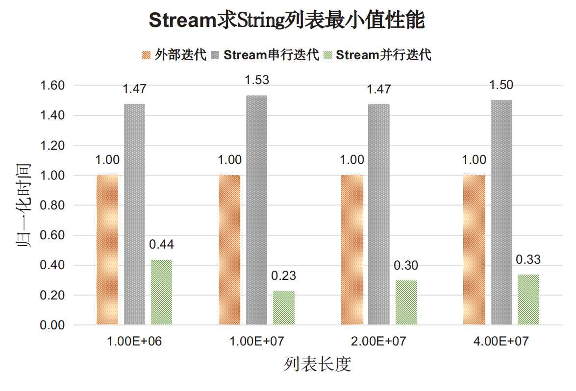 如何理解java8 stream性能