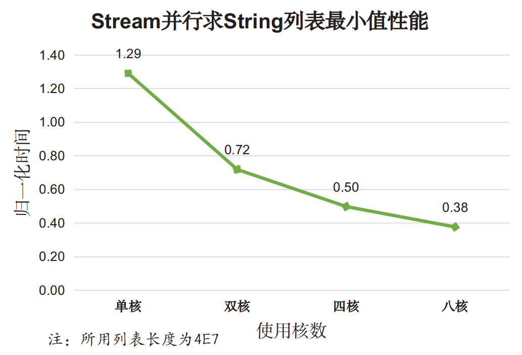 如何理解java8 stream性能