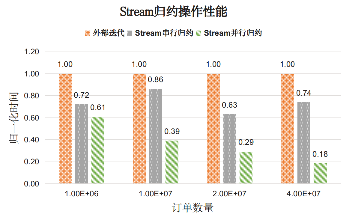 如何理解java8 stream性能