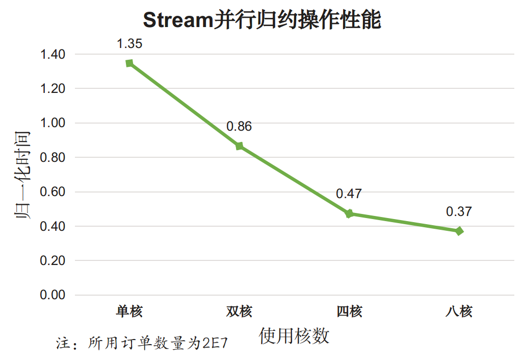 如何理解java8 stream性能