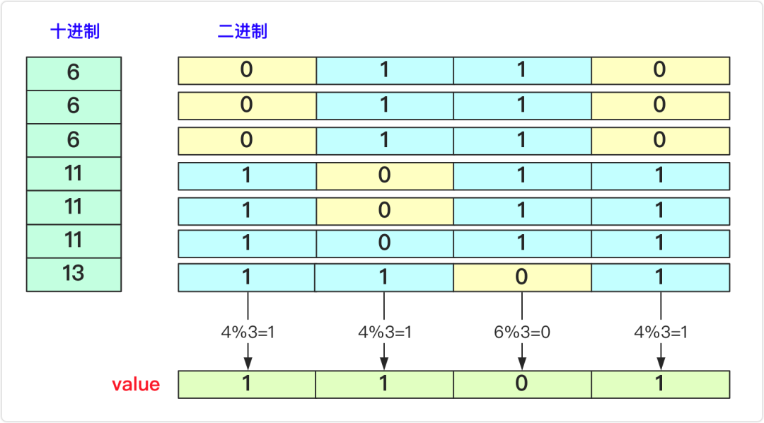 位運算的技巧有哪些