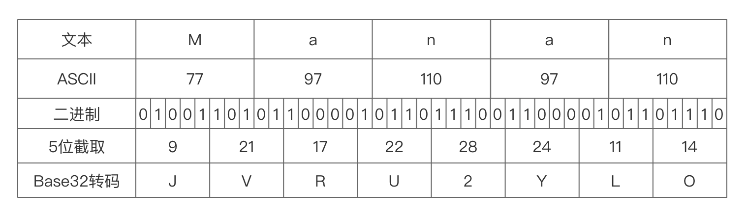 如何实现Base64与Base32