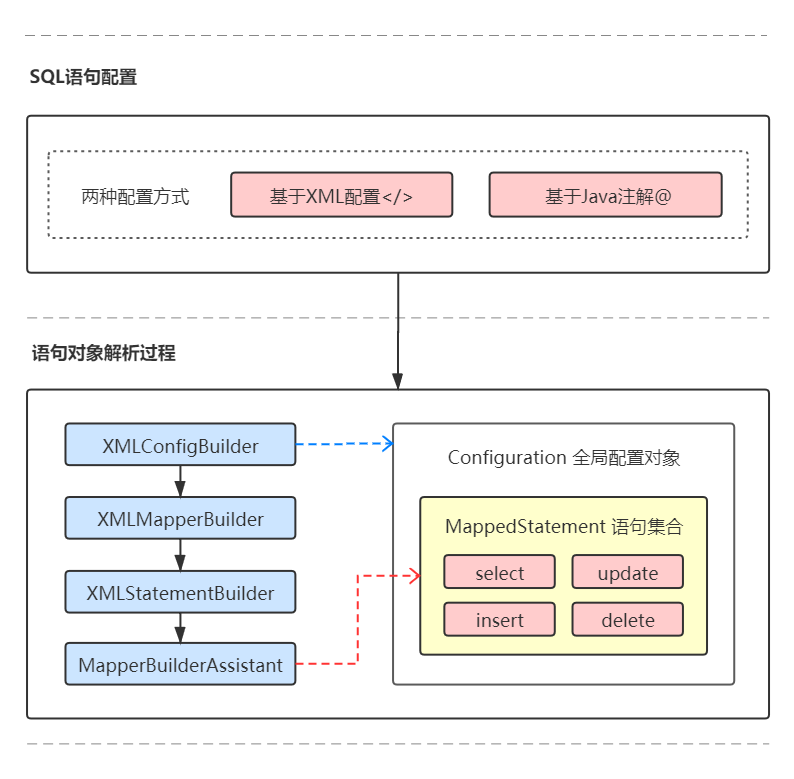 全息视角看Dao层两种实现方式之有哪些传统方式与代理方式