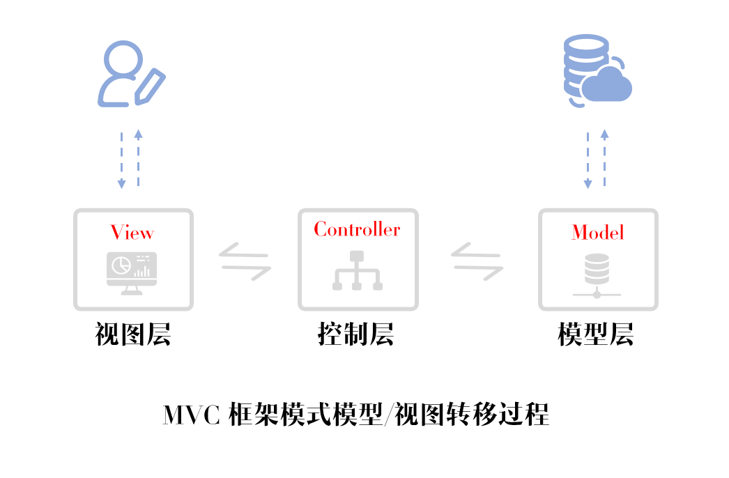 全息视角看Dao层两种实现方式之有哪些传统方式与代理方式