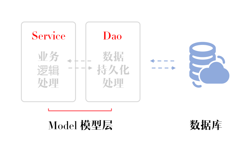 全息视角看Dao层两种实现方式之有哪些传统方式与代理方式