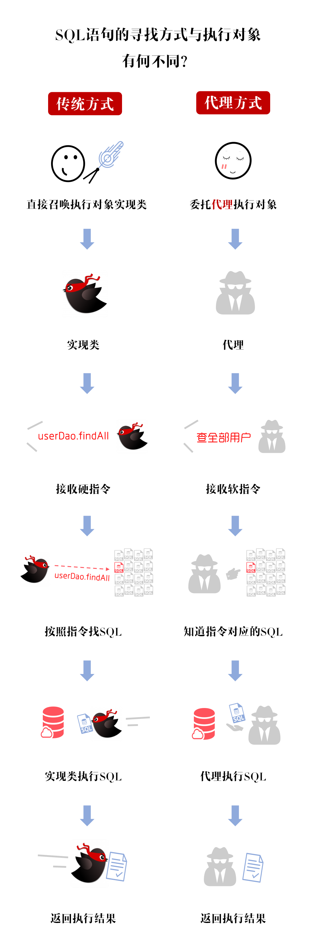 全息视角看Dao层两种实现方式之有哪些传统方式与代理方式