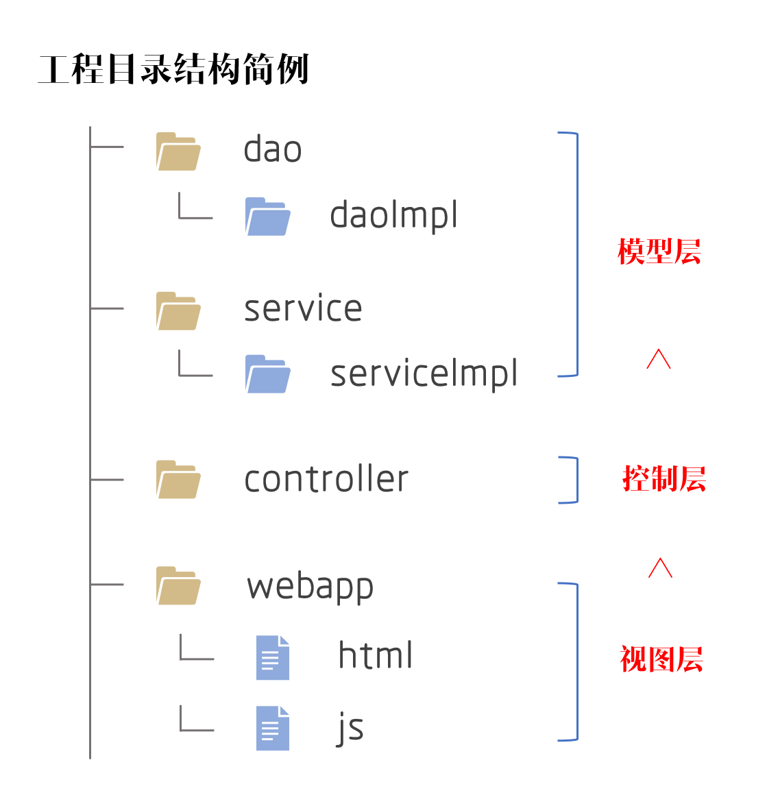 全息视角看Dao层两种实现方式之有哪些传统方式与代理方式