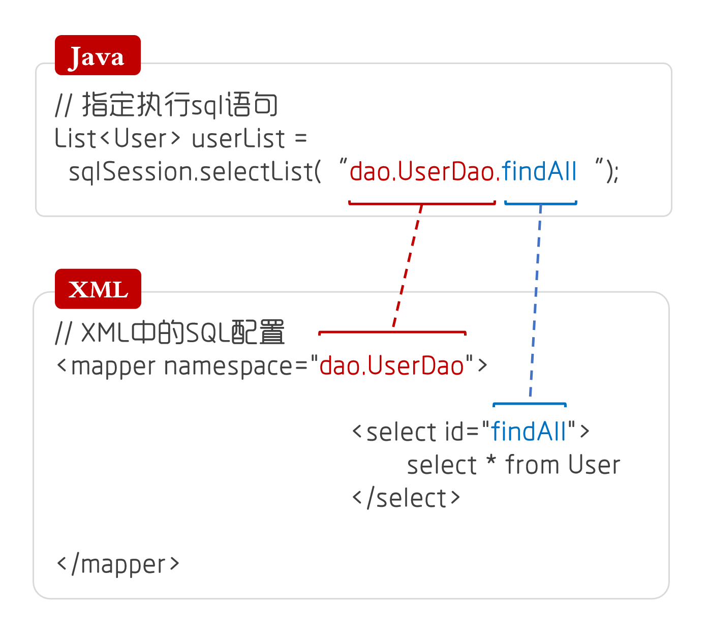 全息视角看Dao层两种实现方式之有哪些传统方式与代理方式