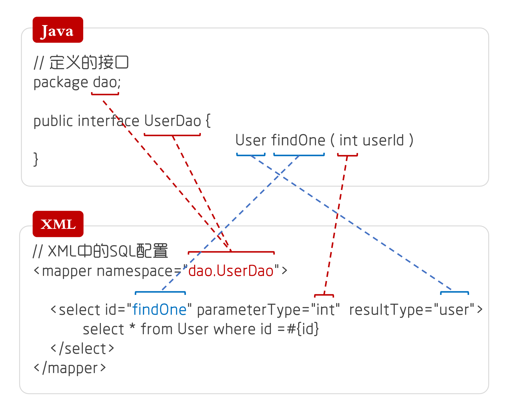 全息視角看Dao層兩種實(shí)現(xiàn)方式之有哪些傳統(tǒng)方式與代理方式