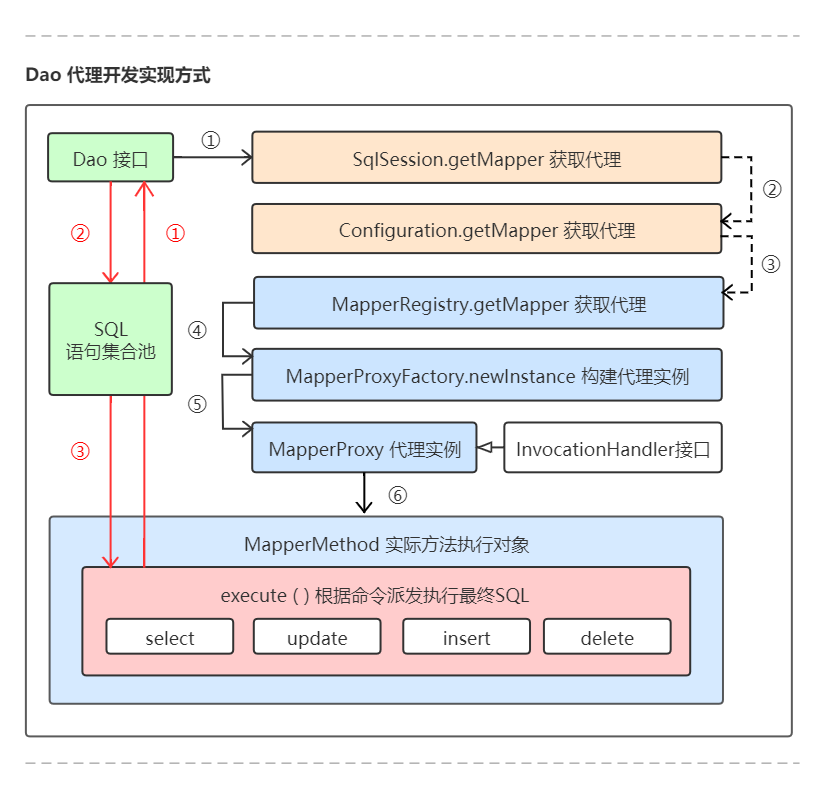 全息视角看Dao层两种实现方式之有哪些传统方式与代理方式