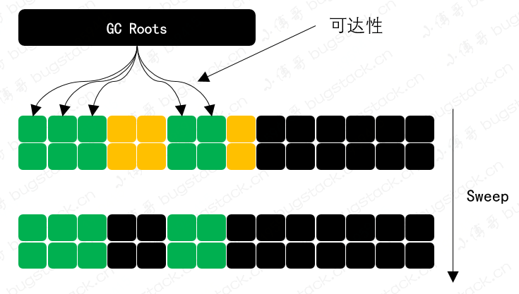 JVM中怎么判斷對(duì)象是否已死