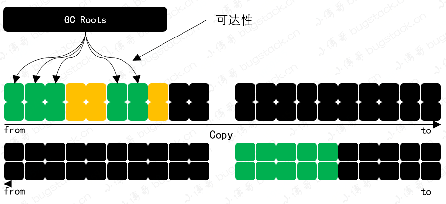 JVM中怎么判断对象是否已死