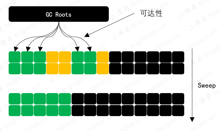 JVM中怎么判斷對(duì)象是否已死