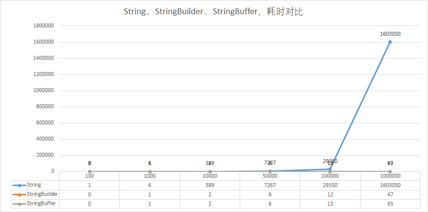 StringBuilder比String快吗