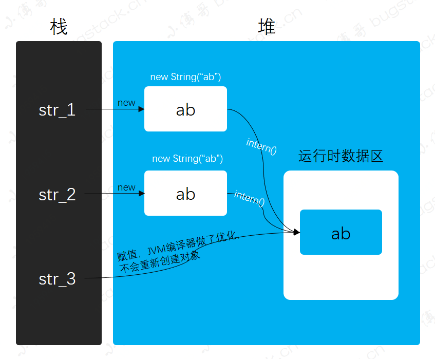 StringBuilder比String快吗