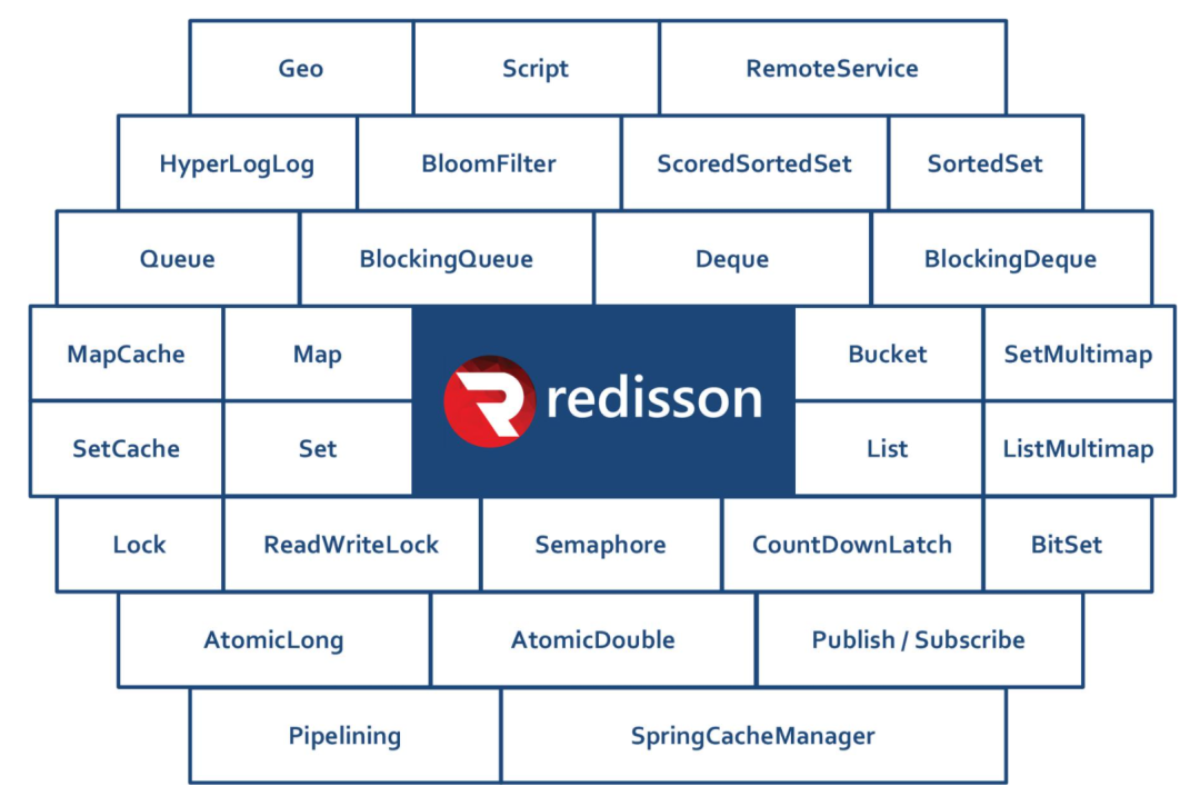 Redisson中怎么实现分布式锁