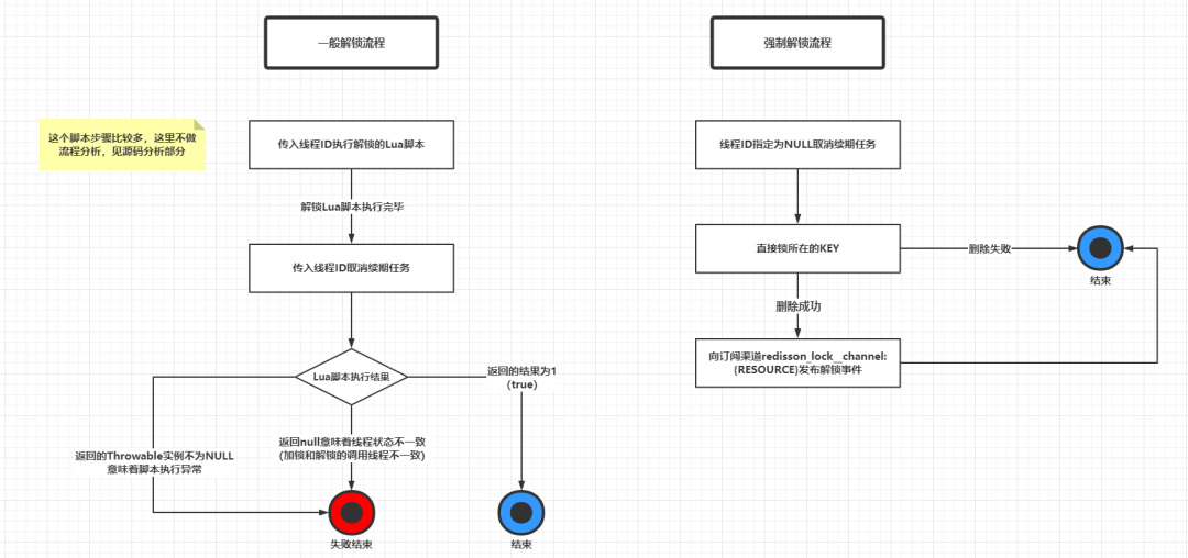 Redisson中怎么实现分布式锁