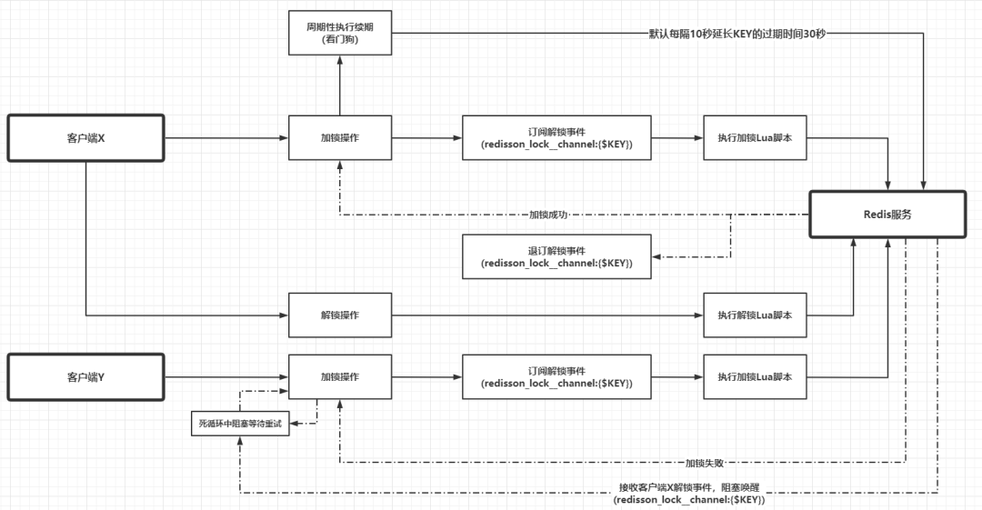 Redisson中怎么實現分布式鎖