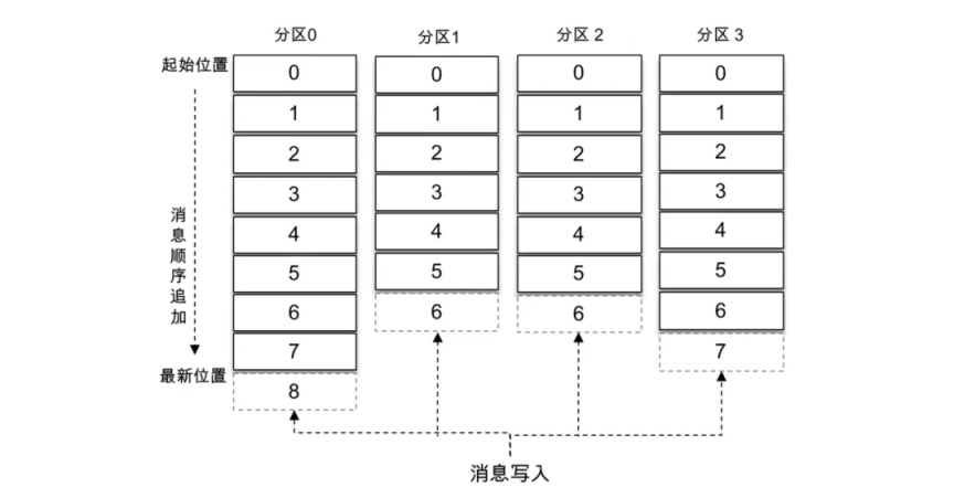 如何理解Kafka中的消息存儲在磁盤上的目錄布局