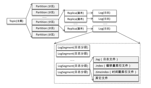 如何理解Kafka中的消息存儲在磁盤上的目錄布局