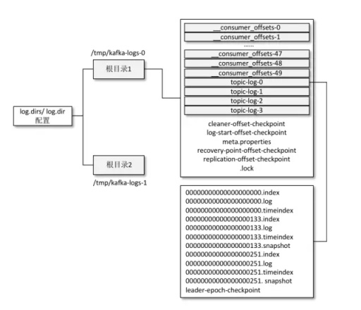 如何理解Kafka中的消息存儲在磁盤上的目錄布局