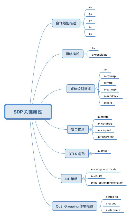 WebRTC中SDP是怎样的