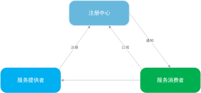 如何理解Tars-Java客户端