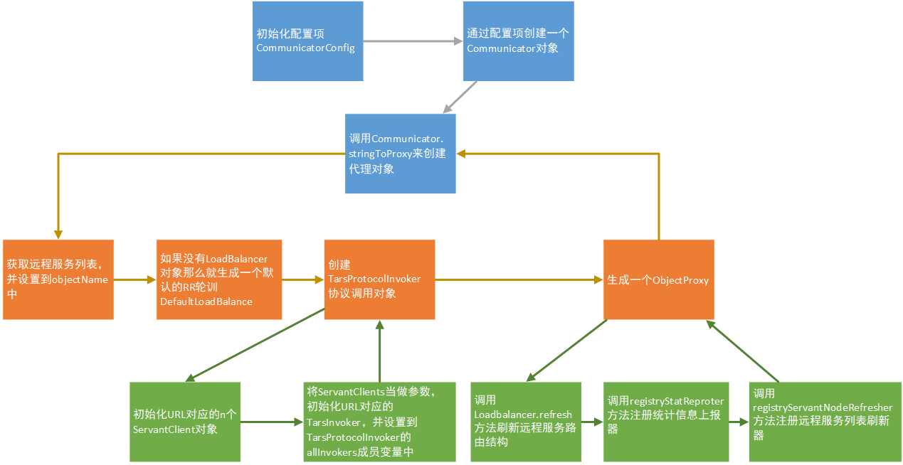 如何理解Tars-Java客户端