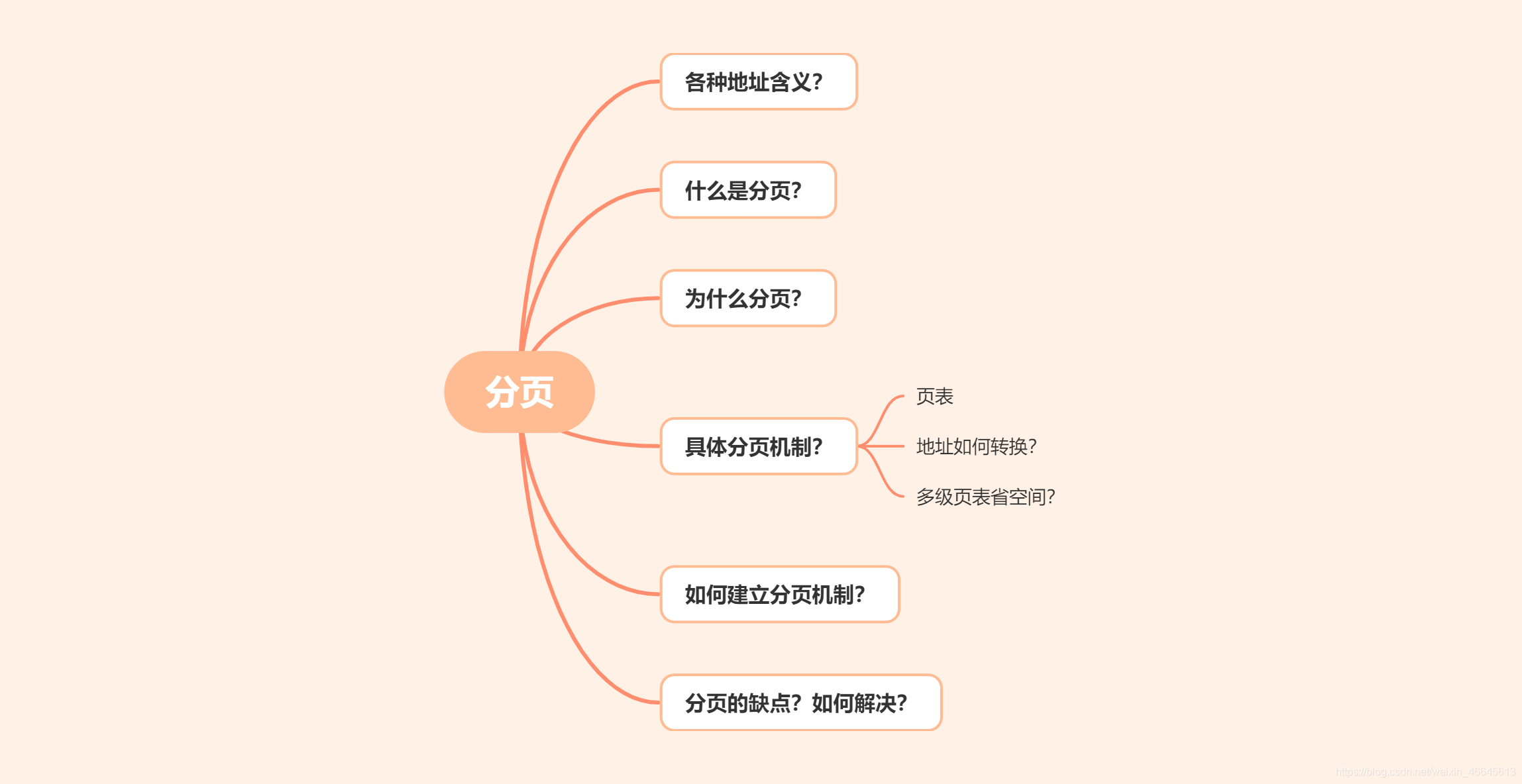 分頁機制建立的方法步驟