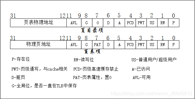 分頁機制建立的方法步驟