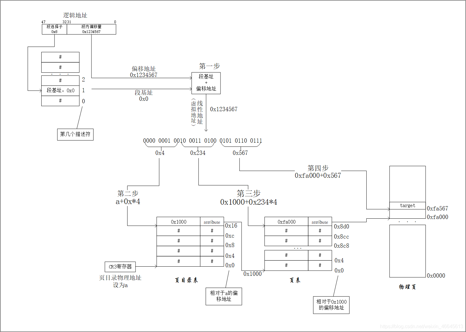 分頁機制建立的方法步驟