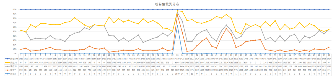 HashCode使用31作為乘數(shù)的原因是什么