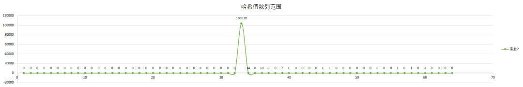 HashCode使用31作為乘數(shù)的原因是什么