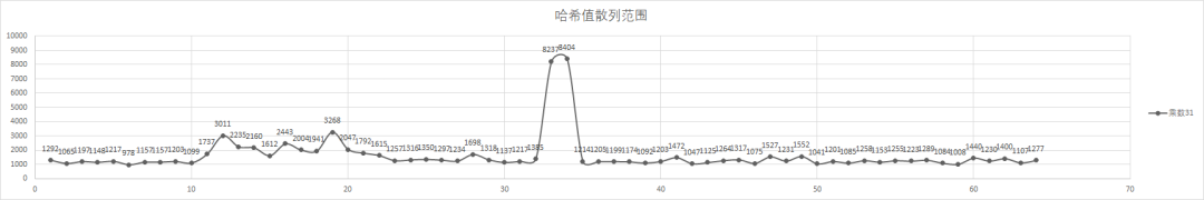 HashCode使用31作为乘数的原因是什么