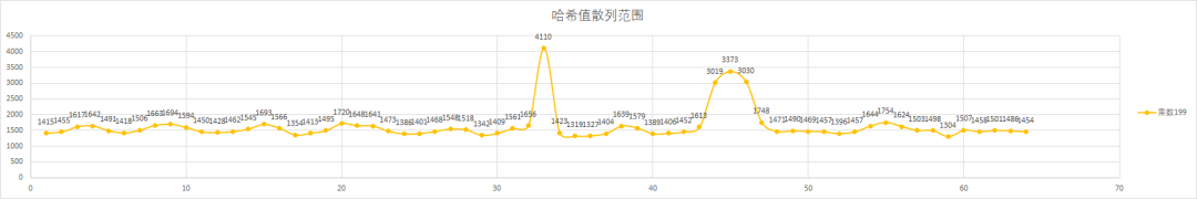 HashCode使用31作为乘数的原因是什么