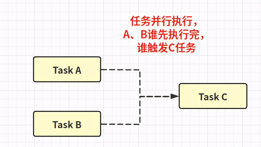 如何使用Java異步編程