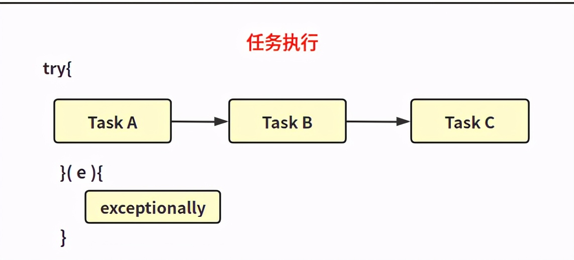 如何使用Java异步编程