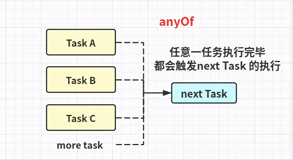 如何使用Java異步編程