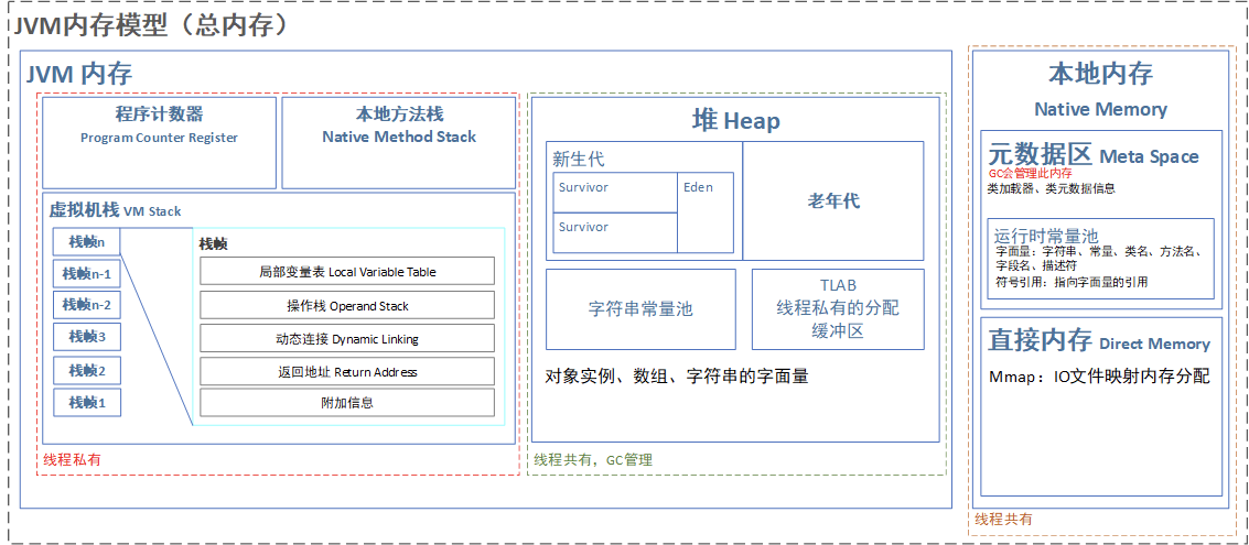 从计算机组成的视角认识JVM的内存分配在HotSpot虚拟机上的实现方法